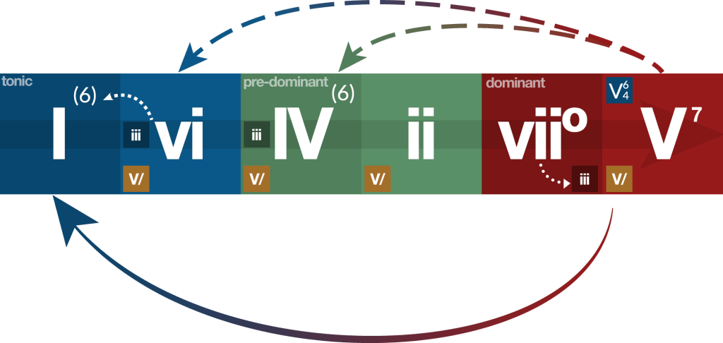 The Major Functional Harmony Chart. This chart shows how harmony moves from tonic, through pre-dominant, and then to dominant.