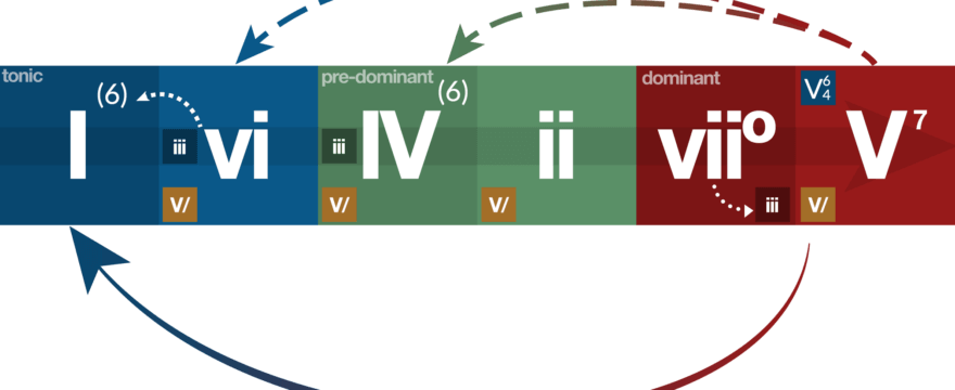 Functional Harmony Chart in Major