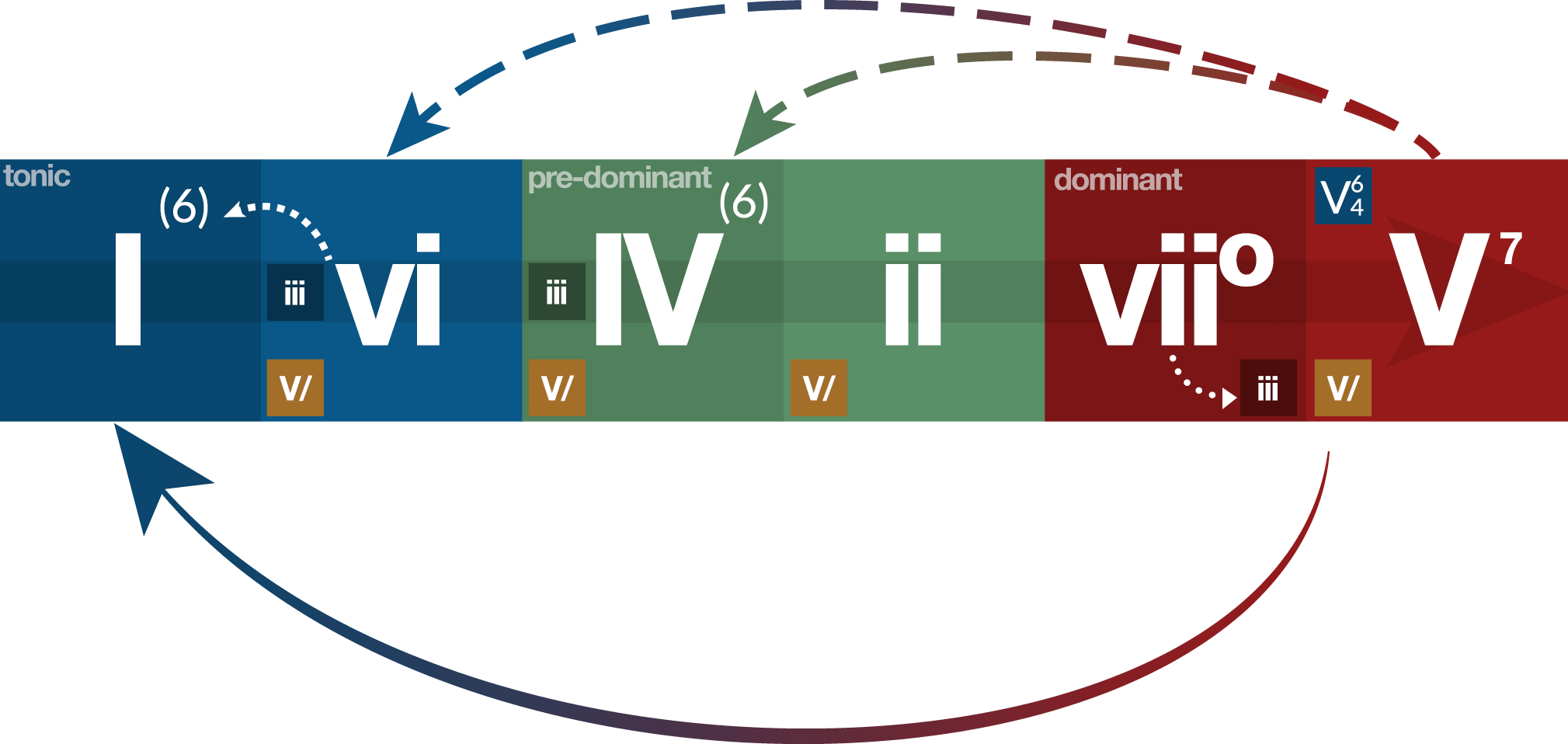 Diatonic Chord Progression Chart