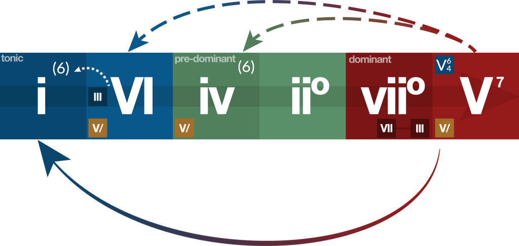 The Minor Functional Harmony Chart. This chart shows how harmony moves from tonic, through pre-dominant, and then to dominant.